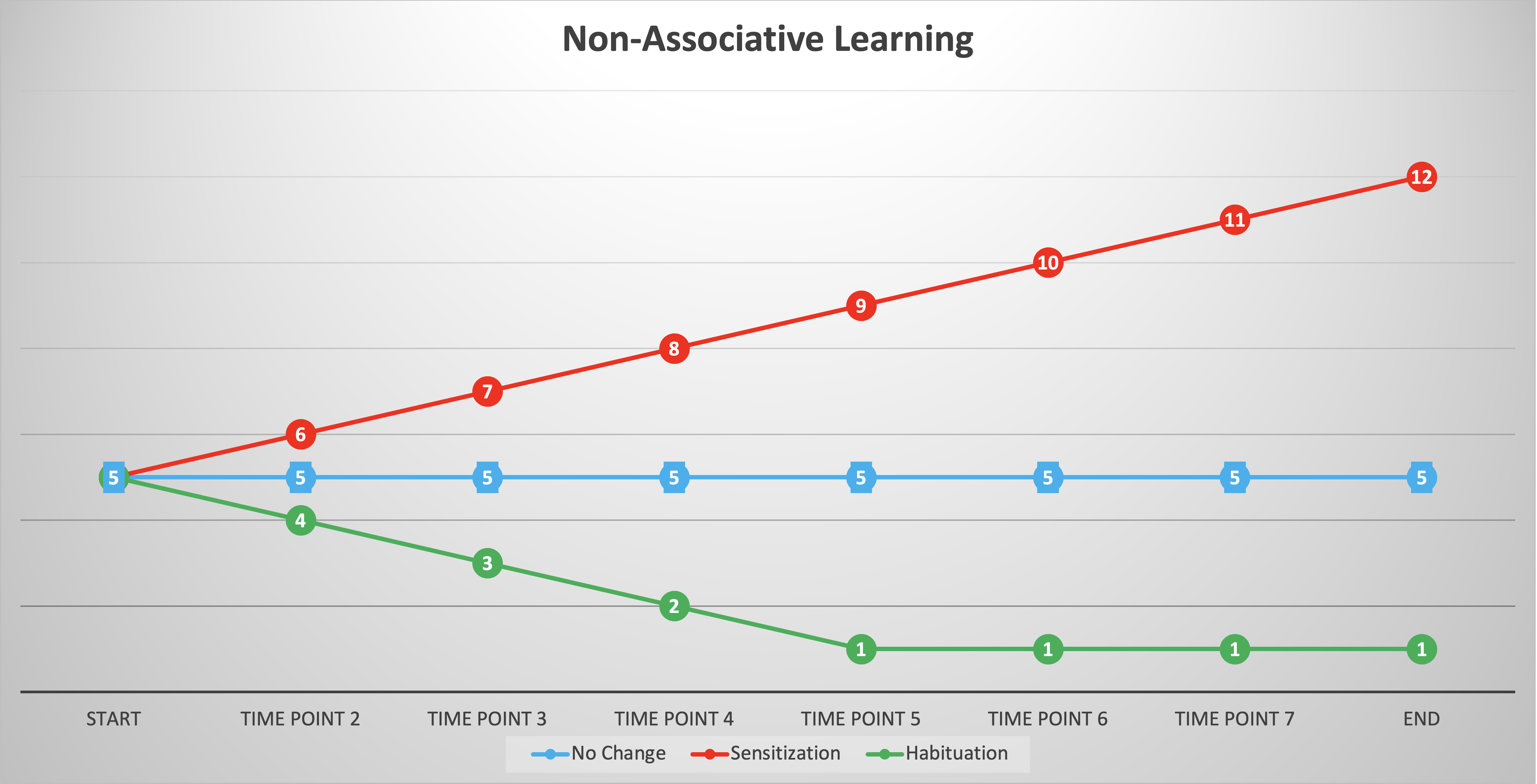 Non Associative Learning